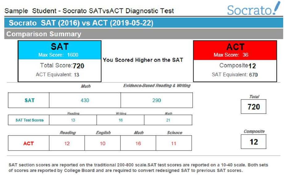 SAT/ACT Diagnostic Report SAT/ACT Diagnostic Report