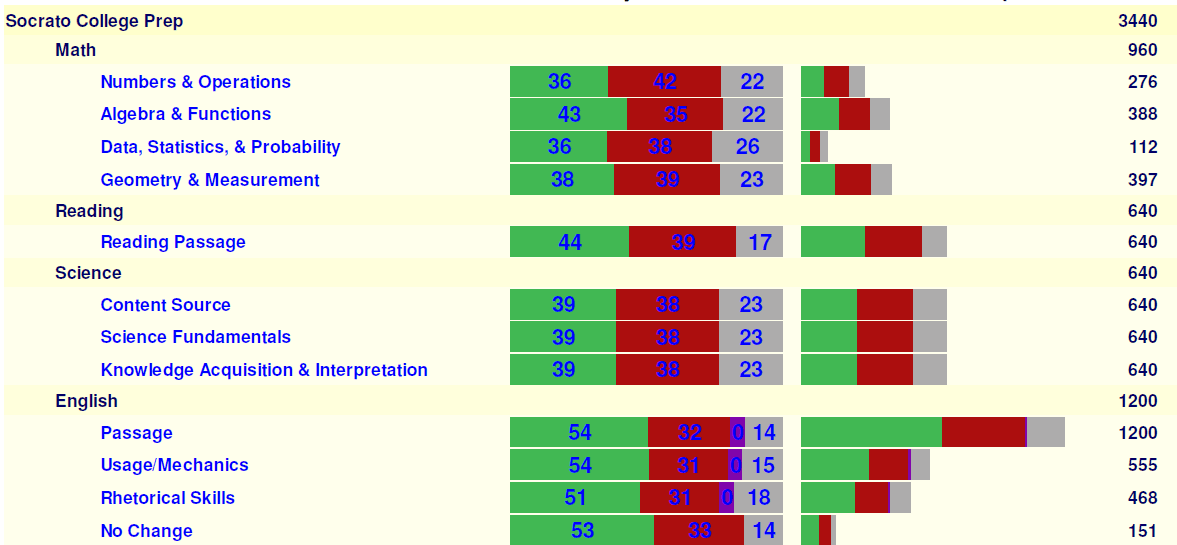 Class Performance Report by Subject and Topic Report Class Performance Report by Subject and Topic Report