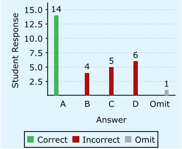 Question Response Distribution Report Question Response Distribution Report