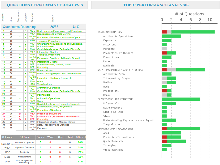 topic-performance-analysis-diagnostic-report